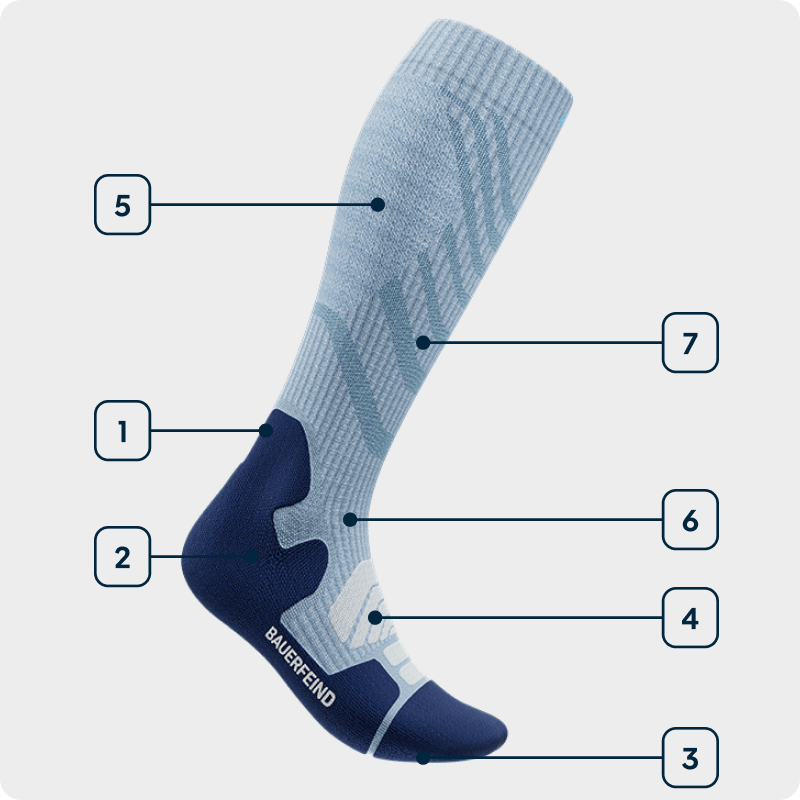 Grafica delle tecnologie Outdoor Merino Socks Vista laterale di una calza da trekking blu a taglio alto con indicazione delle tecnologie utilizzate