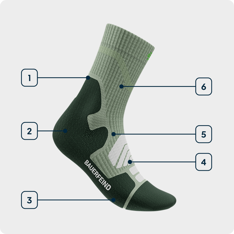 Grafica delle tecnologie Outdoor Merino Mid Cut Socks Vista laterale di una calza da trekking verde a taglio medio in lana merino con indicazione delle tecnologie utilizzate