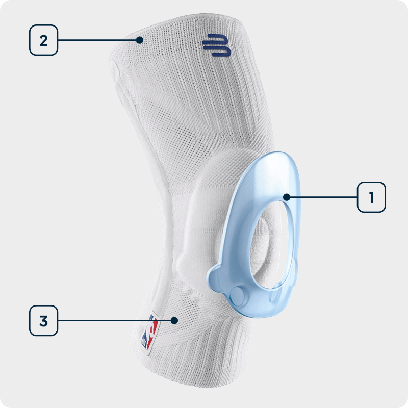 Grafica delle tecnologie Sports Knee Support NBA Vista laterale di una ginocchiera bianca con logo NBA con indicazione delle tecnologie utilizzate