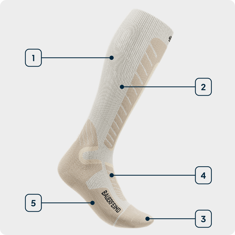 Grafica delle tecnologie Sports Ski Alpine Socks Vista laterale di una calza da sci bianca con indicazione delle tecnologie utilizzate